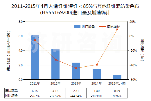 2011-2015年4月人造纖維短纖＜85%與其他纖維混紡染色布(HS55169200)進口量及增速統(tǒng)計